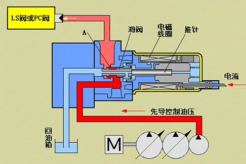 電磁閥工作原理