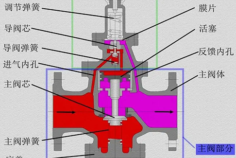 減壓閥工作原理