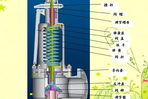 安全閥的作用是控制管道內(nèi)的壓力