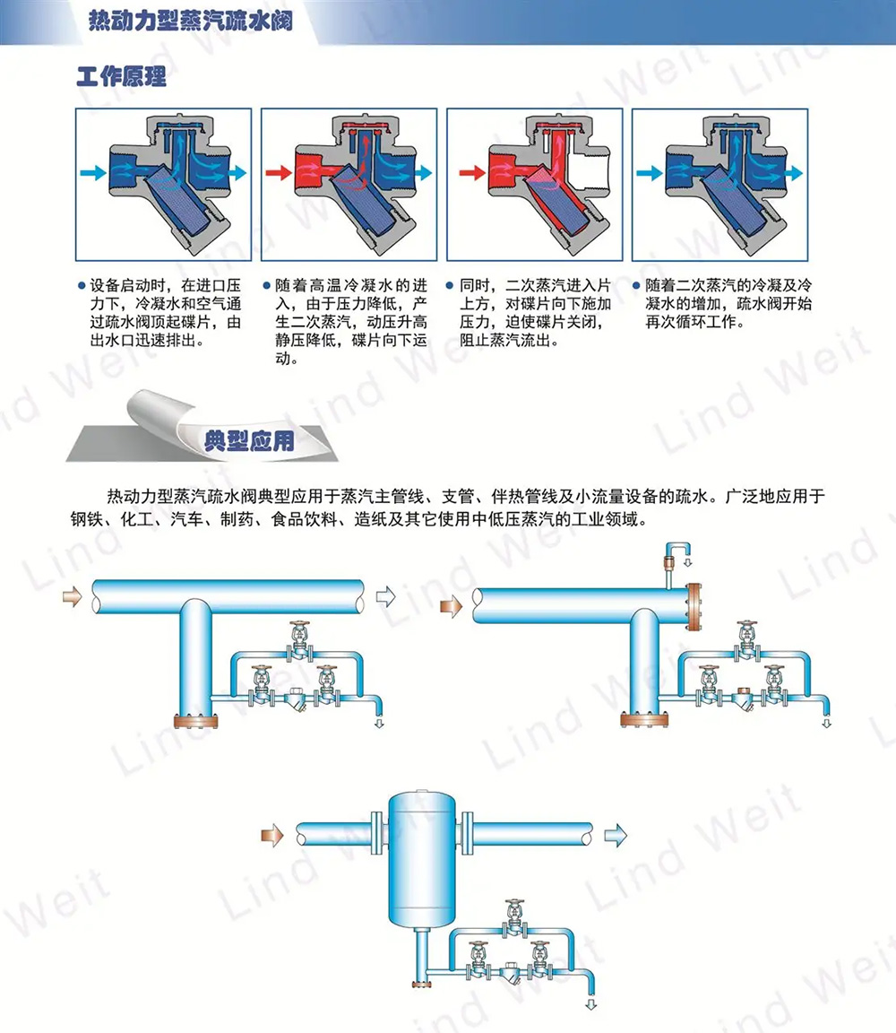 熱動力型疏水閥工作原理